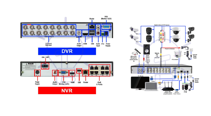 DVR ve NVR ile Kamera Nasıl Kurulur?